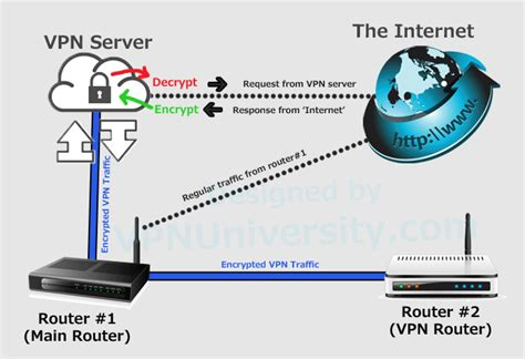 Good Vpn For Ios