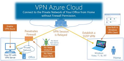 Free Pptp Vpn Server Account