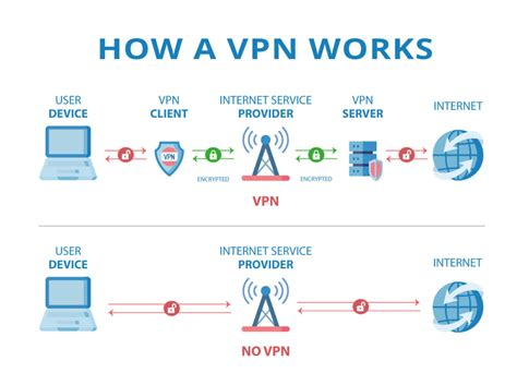 How To Have A Vpn Connection