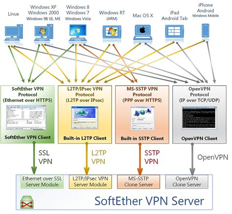 Vpn Client Download Free