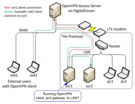 Vpn Without Login