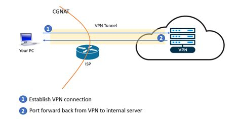 Private Vpn Access