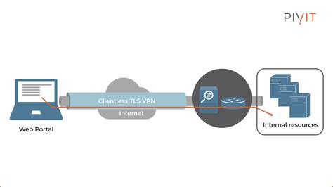 Vpn And Its Uses