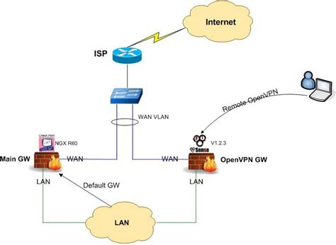 Anti Ddos Vpn