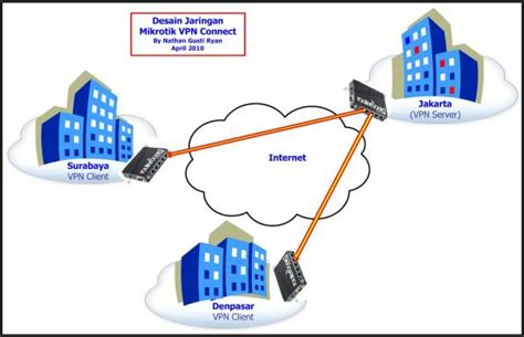 Vpn Change