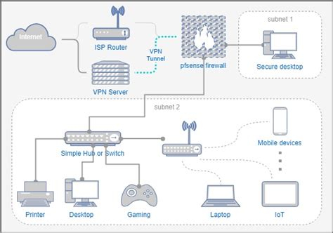 Vpn Technology