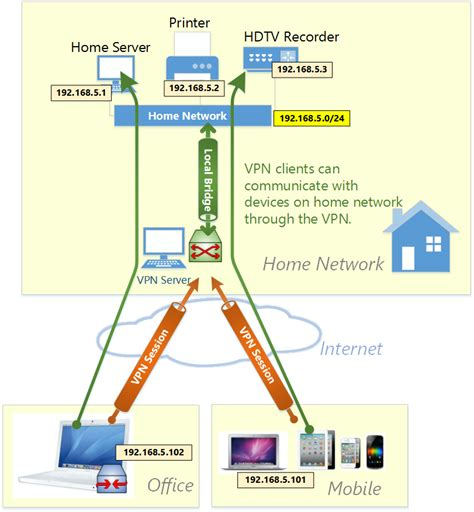 What Vpn Do You Use