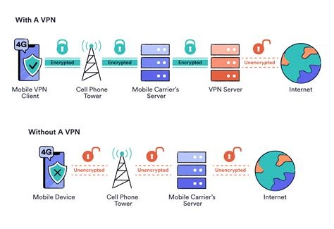 Secure Vpn Service