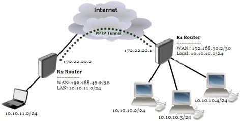 Client Vpn Mac