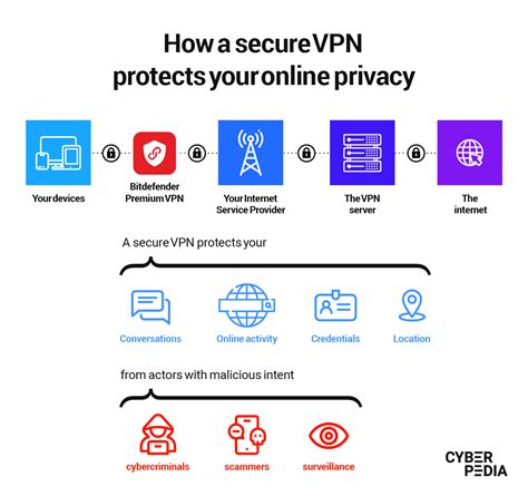 Using Vpn Is Safe