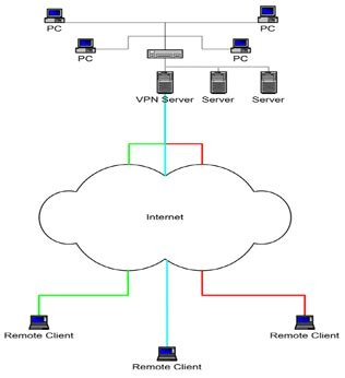 Setup Vpn Ios 10